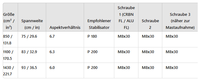 Duotone Front Wing Aero Carve 2.0 SLS 2025 tabelle maße