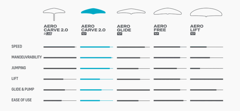 Duotone Front Wing Aero Carve 2.0 SLS 2025 übersicht front wings