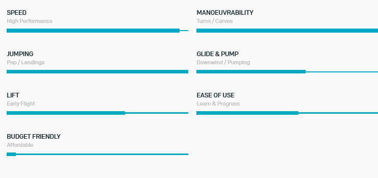 Eigenschaften des Duotone Front Wing Aero Carve 2.0 D/LAB 2024