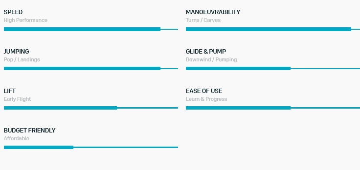 Eigenschaften des Technische Details des Duotone Wing Set Aero Carve 2.0 SLS 2025