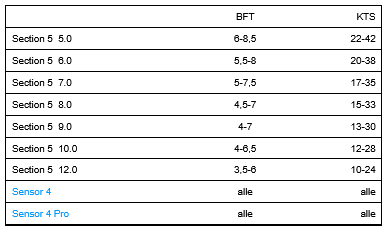 Core Section 5 Windrange