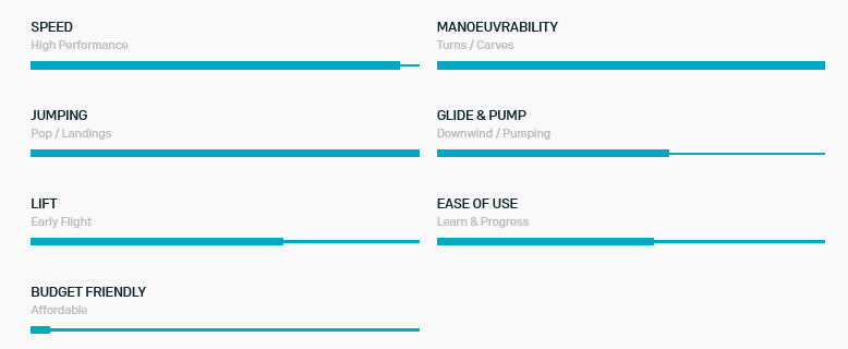 Eigenschaften des Duotone Wing Set Aero Carve 2.0 D/LAB 2025