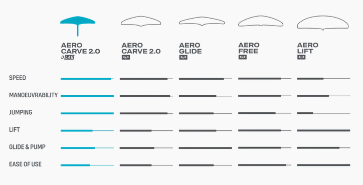 Duotone Aero Carve Range Vergleich