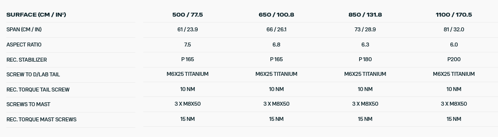 Technische Details des Eigenschaften des Duotone Front Wing Aero Carve 2.0 D/LAB 2024