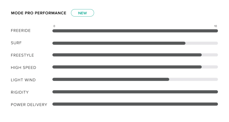 North Mode Pro Performance