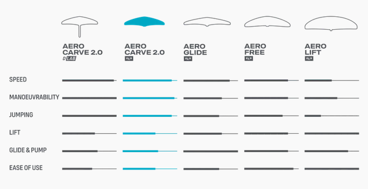 Vergleich der Aero Carve Range 2024