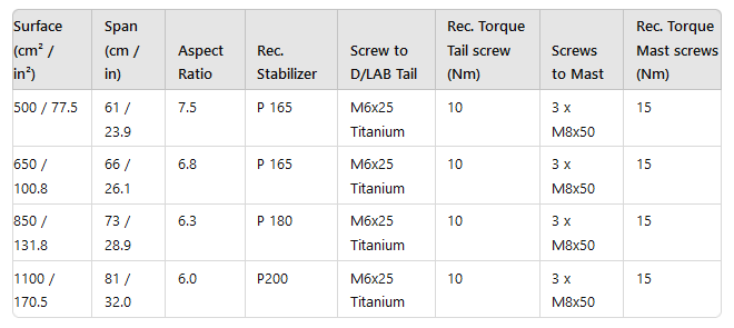 Duotone Front Wing Aero Carve 2.0 D/LAB 2025 Eigenschaften Tabelle Maße