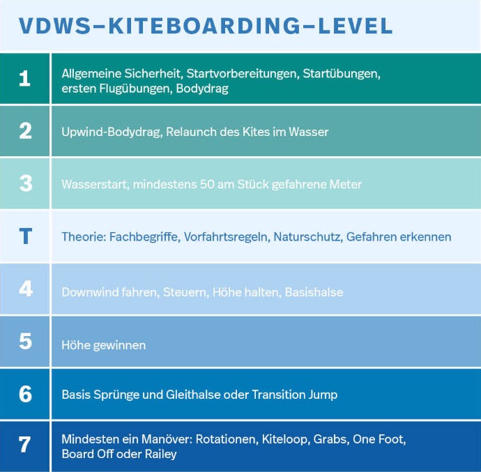 Bild: Kitesurfen lernen, VDWS-Levelsystem