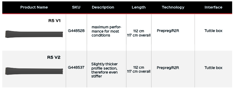 Levitaz R5 RACE SERIES R5 V1 Mast Vergleich in einer Tabelle