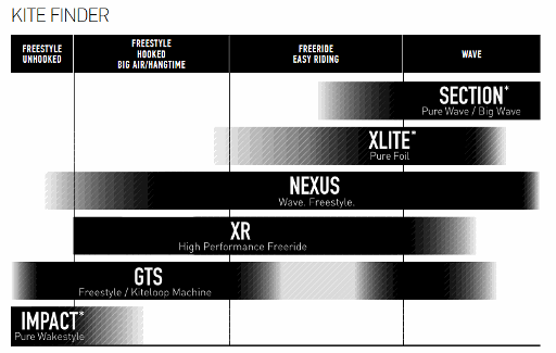 Kitejunkie, Core Kiteboarding, Section, Xlite, nexus, XR, GTS, Impact