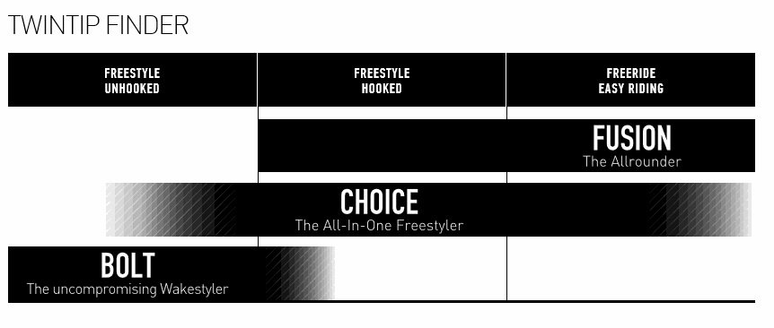 Core Choice 3 Twintip, Freestyle, Kiteloop, Unhooked